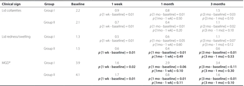 Table 4. Clinical signs’ mean severity score with comparisons (p values) between baseline and each follow-up visit