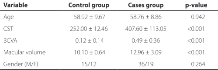 Table 2. CST parameters in relation to the edema morphology. Varian- Varian-ce analysis