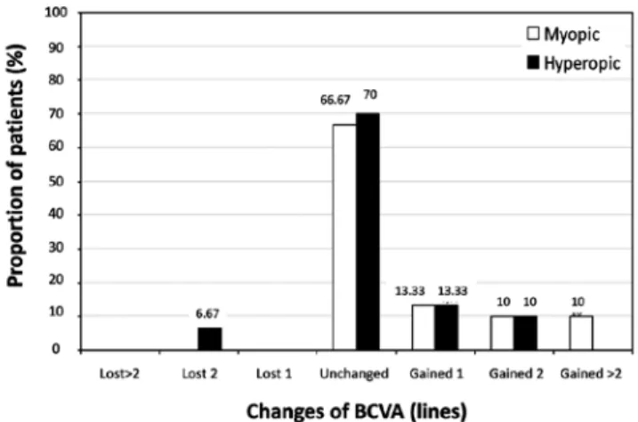 Figure 1. Predicatbility scatterplot 6 months after refractive lens exchange with  ReSTOR ®  SN6AD3 intraocular lens implantation for myopic (R=0.97) and hyperopic  (R=0.91) eyes