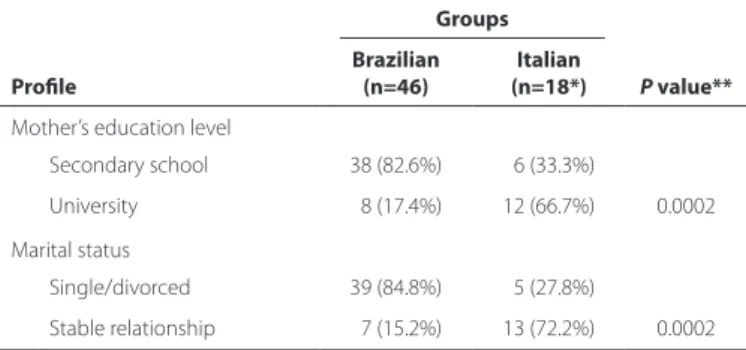 Table 1. Mother’s sociodemographic proile of Möbius sequence pa- pa-tients from Brazil and Italy
