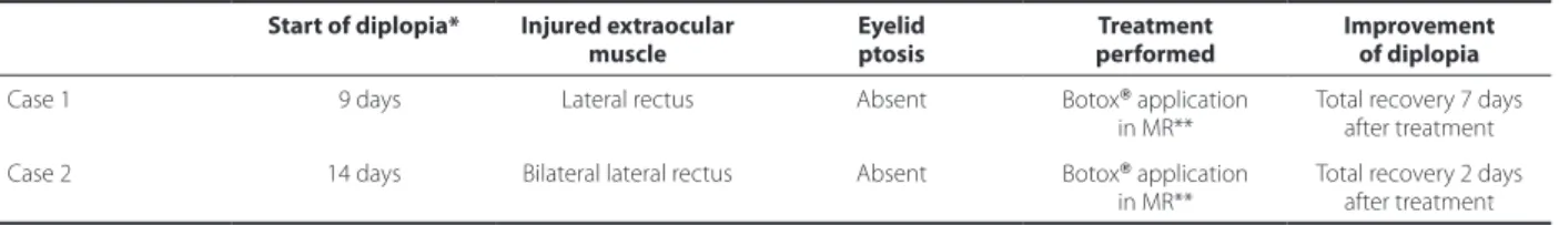Table 1. Cases description, injured muscle and performed treatment Start of diplopia* Injured extraocular 
