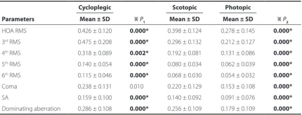 Table 3. Wavefront aberrations under three pupil conditions (RMS)