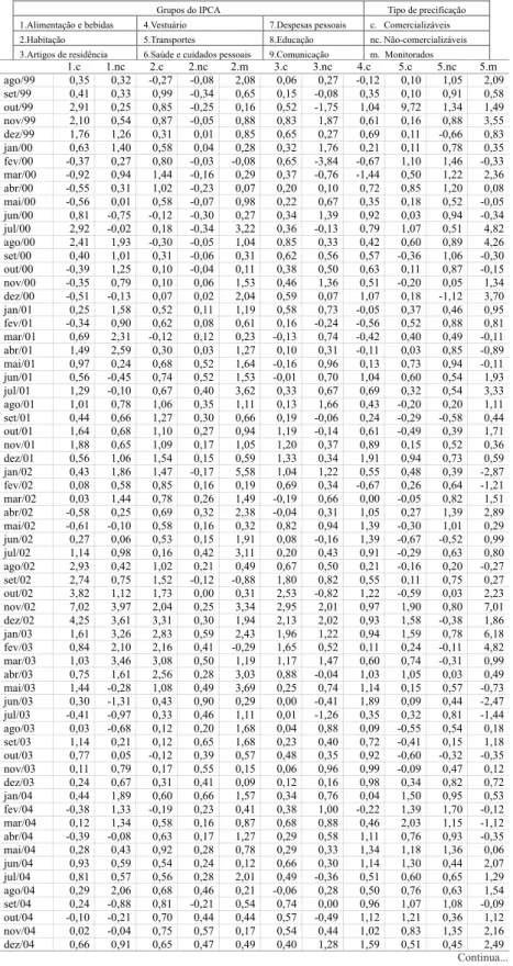Tabela 1B – Classificação do IPCA por Segmentos - Inflação (ago/99 - dez/04)
