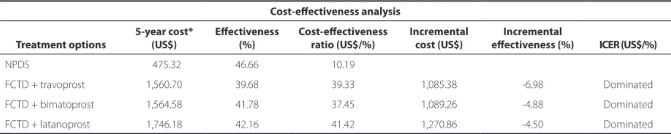 Table 3. Medical therapy groups costs