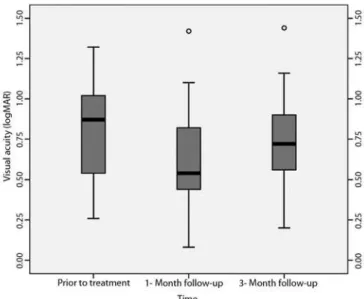 Figure 1. Box plot chart showing best corrected visual acuity before, 1 month and  3 months after intravitreal Bevacizumab injection in eyes with macular edema from  branch retinal vein occlusion.