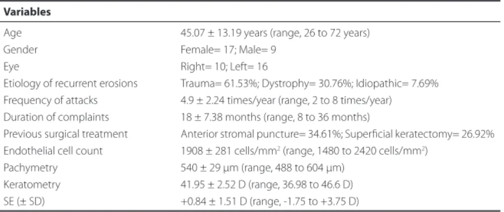 Table 1 shows the mean preoperative data.
