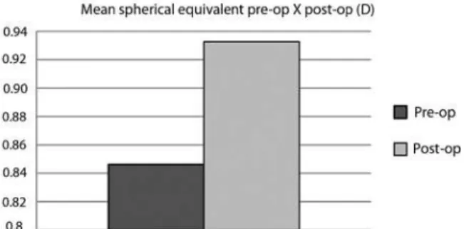 Figure 1. Mean manifest spherical equivalent refraction changes (diopter)  before and 10 years after PTK on recurrent corneal erosions.