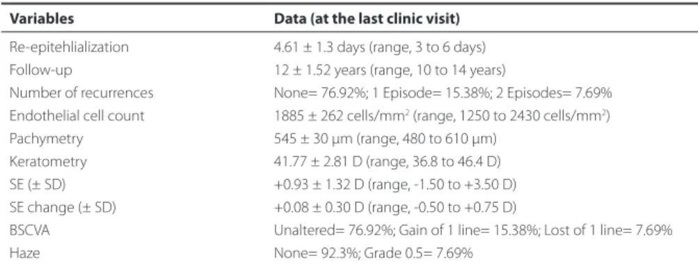 Table 2. Postoperative data