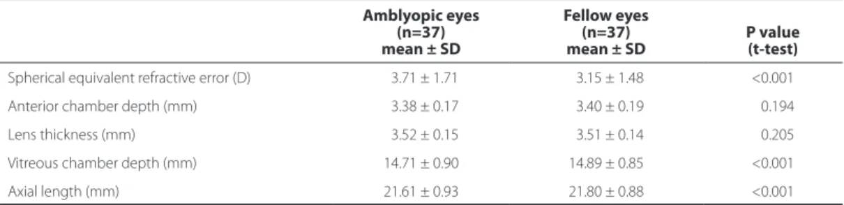 Table 2.  Comparison between amblyopic and fellow eyes for each individual ocular component’s contribution to  the total axial length