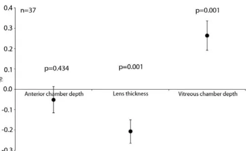 Figure 1. Interocular diferences for the contribution of individual ocular components to the total axial length in  amblyopic patients