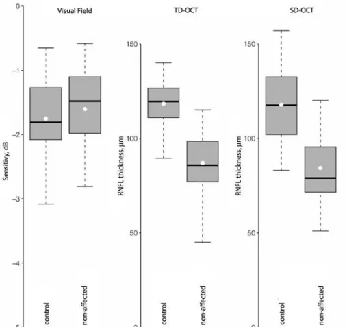Figure 2. Boxplots showing variation of mean deviation in 36 non-afected glaucomatous hemiields, 72 control hemiieds  and retinal nerve iber layer thickness in corresponding hemiretinas