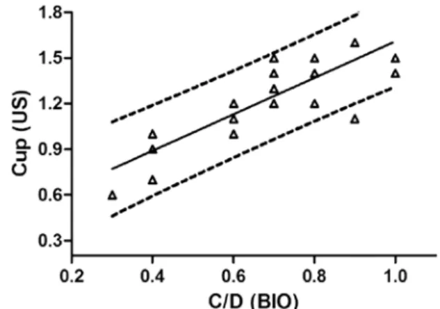 Figure 3. Distribution of the relation values between the cup and the optic nerve (C/D  and C/OND), obtained with fundus biomicroscopy (BIO), optical coherence tomography  (OCT) and ultrasound (US)