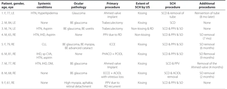 Table 1. Demographic and clinical characteristics Patient. gender,  age, eye Systemic  conditions Ocular   pathology Primary   procedure Extent of  SCH by US SCH   procedure Additional  procedures