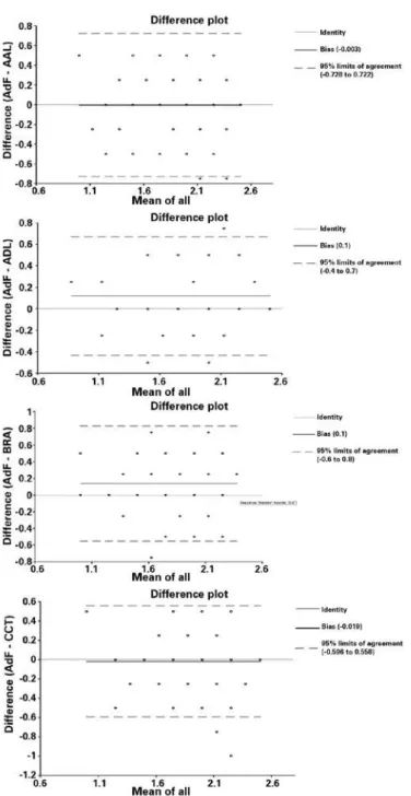 Figure 1. Plots for each subject of the diference between the tentative addition and  the inal addition (AdF- AdT) against the mean of both