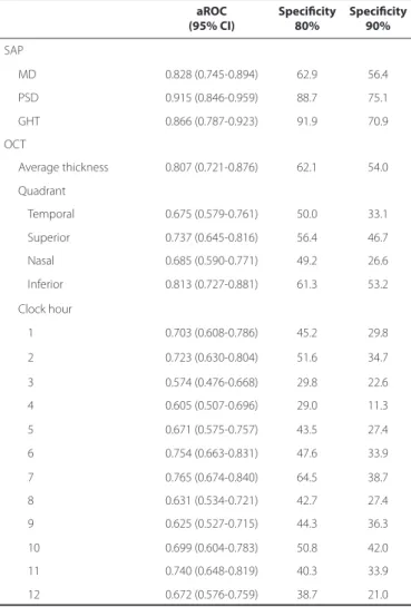 Table 2. Areas under the ROC curve (aROC) and sensitivities (%)   at ixed speciicities of 80% and 90% for each SAP and SD-OCT   parameters aROC   (95% CI) Speciicity 80% Speciicity 90% SAP MD 0.828 (0.745-0.894) 62.9 56.4 PSD 0.915 (0.846-0.959) 88.7 75.1 