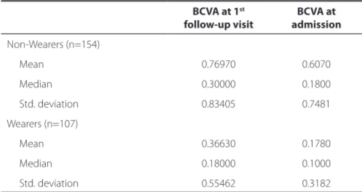Table 1. Visual acuity outcome in wearers and non-wearers of con- con-tact lenses  BCVA at 1 st    follow-up visit BCVA at   admission Non-Wearers (n=154) Mean 0.76970 0.6070 Median 0.30000 0.1800 Std