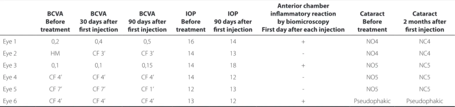 Figure 3: A patient who showed vitritis and vasculitis 30 days after the second injection  (igure above)