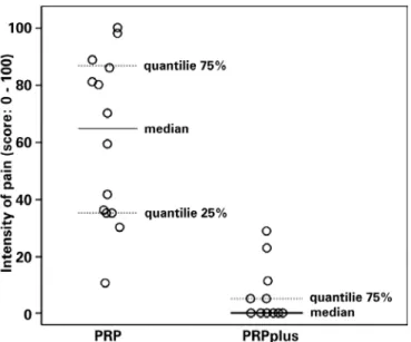 Figure 1. Intensity of pain score distribution on PRP and PRPplus groups. Horizontal lines  represent groups’ medians and dashed lines are the 25% and 75% quantilies