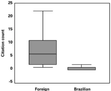Figure 1. Citation counts of Foreign Group compared with the Brazilian Group. 