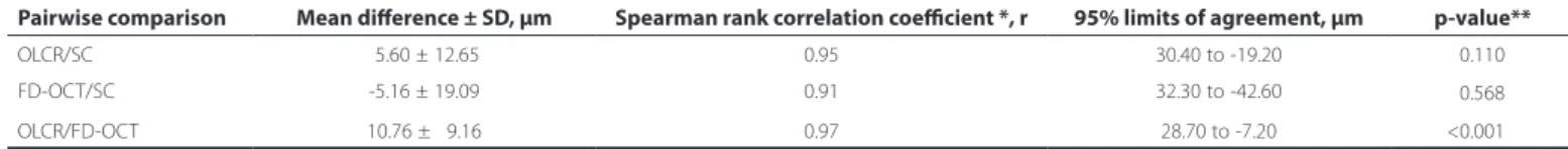 Table 4 summarizes the previous studies comparing the three  methods in CCT measurements