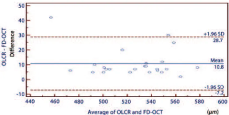 Figure 3. A Bland-Altman plot comparing the central corneal thickness measurements  obtained using optical low-coherence relectometry and the Scheimplug camera.
