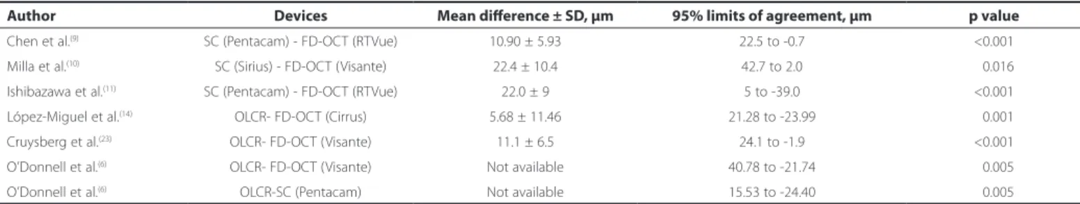 Figure 4. A Bland-Altman plot comparing the central corneal thickness measurements  between the Fourier domain optical coherence tomography and the Scheimplug camera.