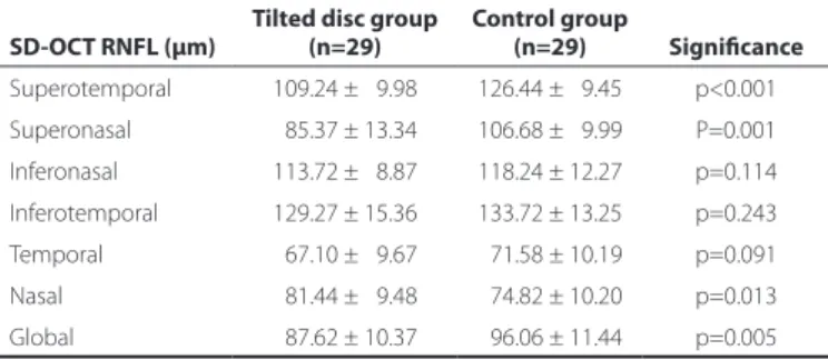 Table 1. RNFL thickness: tilted disc and control group SD-OCT RNFL (µm)