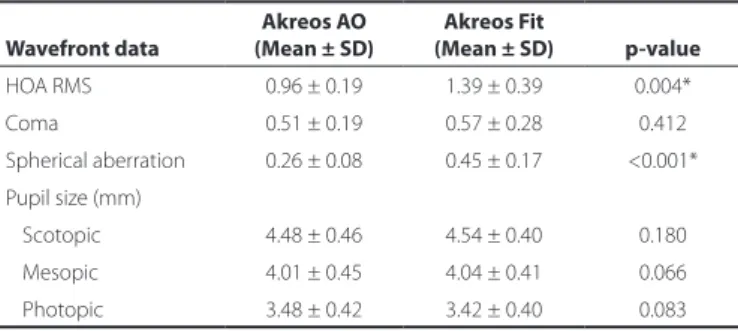Table 2. Wavefront data and pupil size of eyes implanted with Akreos  AO and Akreos Fit