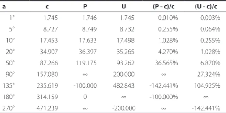table 1. values of angles in arc degrees (a), centrads (c=π.a/1.8),   prism-diopters (p=100 tan a), and the new unity of deviation, u=200  (csc a - ctn a) a c p u (p - c)/c (u - c)/c 001° 001.745 -001.746 001.745 -000.010% -000.003% 005° 008.727 -008.749 0