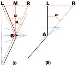 figure 2. The new unit for measuring angular deviations (1 Λ ) is deined by the angle  u=LBR, formed by the distance of 1 cm (= LR) between two equidistant points (L and R)  of the point of observation (B), taken perpendicularly at a distance of 1 m (=BM)
