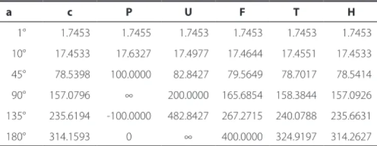 table 2. values of angles in arc degrees (a), centrads (c=π.a/1.8),   prism-diopters (p=100 tan a), and of the new unities of deviation,  u=200 tan (a/2), f=400 tan (a/4), t=1000 tan (a/10), and h=10000   tan (a/100) a c p u f t h 001° 001.7453 -001.7455 0