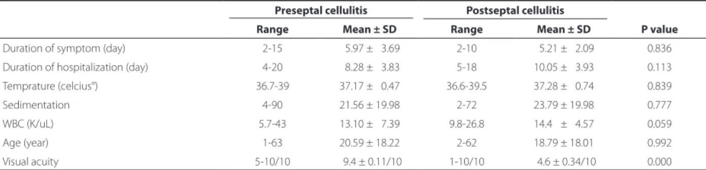 Table 1. Clinical and laboratory indings. Mann-Whitney U test had been used for comparing data Preseptal cellulitis Postseptal cellulitis
