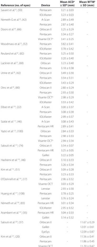 Table 1. Anterior eye results obtained in published peer-reviewed studies Reference (no