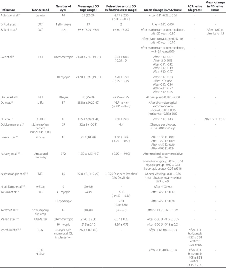 Table 1. Results of reported studies that assessed the anterior chamber depth (ACD), anterior chamber angle (ACA), and pupil diameter (PD) with  accommodation