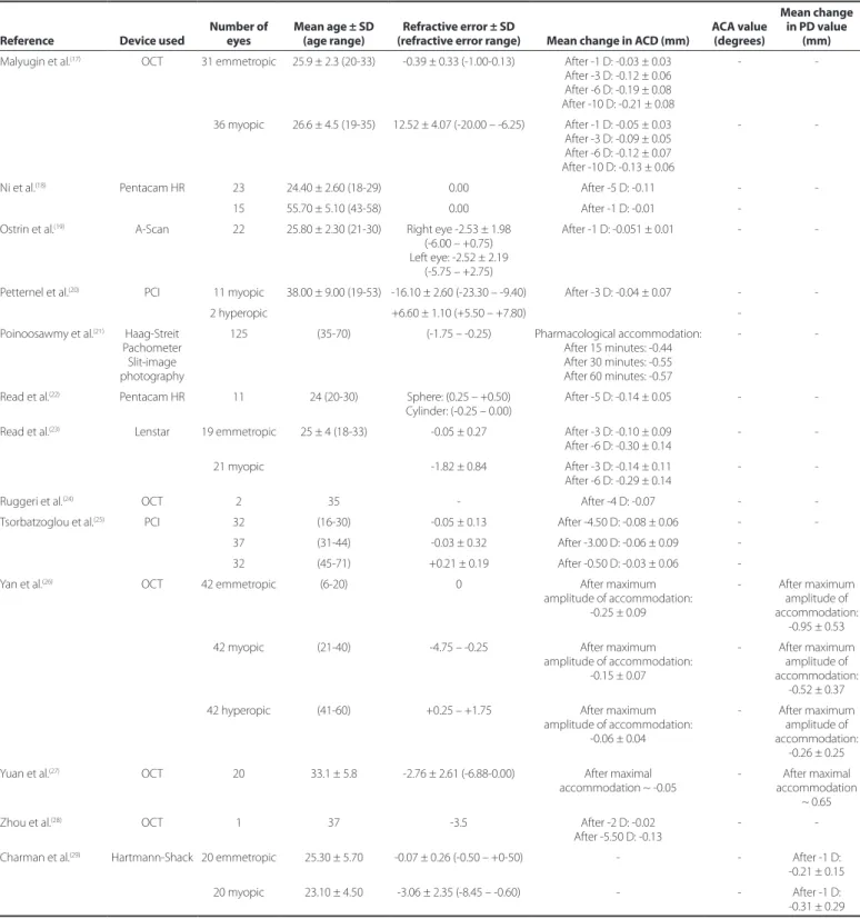 Table 1. Results of reported studies that assessed the anterior chamber depth (ACD), anterior chamber angle (ACA), and pupil diameter (PD) with  accommodation