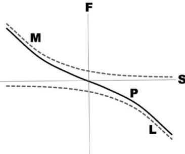 Figure 2. Schematic representation of the passive (or reactional, or restrictive) forces  (F, ordinates) and eye positions (S, abscissas) of the medial (M) and of the lateral (L)  periocular tissues of the eye and the respective resultant (P)