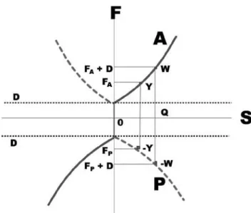 Figure 5. Resultant of a combination of representative lines of active (A), passive (P),  and dissipative (D) forces