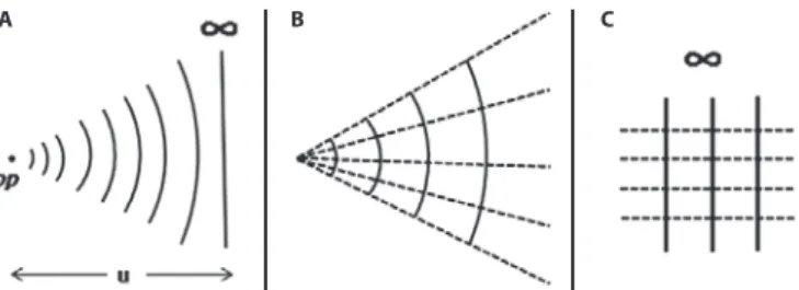Figure 3. Refraction of light through a + 3 D lens. u: object distance; v: image distance; 
