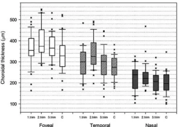 Figure 2. Graph showing subfoveal, temporal, and nasal choroidal thickness distribu­