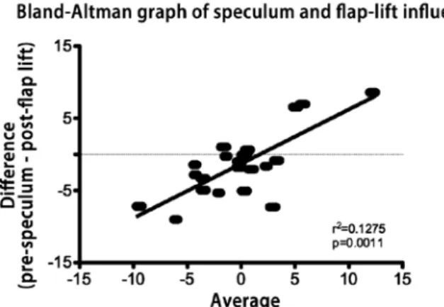 Figure 4. Bland-Altman plot of mean static cyclotorsion correction (SCC) measurements  pre-speculum placement versus the diference in the mean SCC measurements  pre-specu-lum placement and post-lap lift.