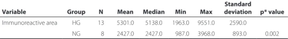 Table 2. Total área of the choroidscleral complex immunoreactive to IL-6