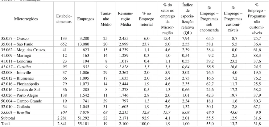 Tabela 7 – Continuação   Microrregiões   Estabele-cimentos  Empregos  Tama-nho  Médio  Remune-ração Média  % no  Emprego setorial  % do  setor no  emprego da   Micror-região  Índice de   especia-lização  relativa (QL)  %  Emprego – Programas sob  encomenda