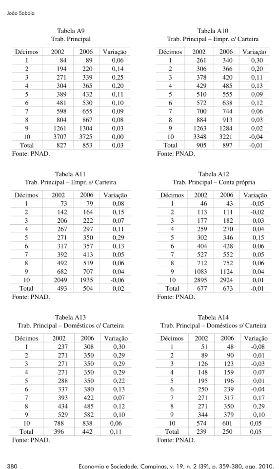 Tabela A9  Trab. Principal 