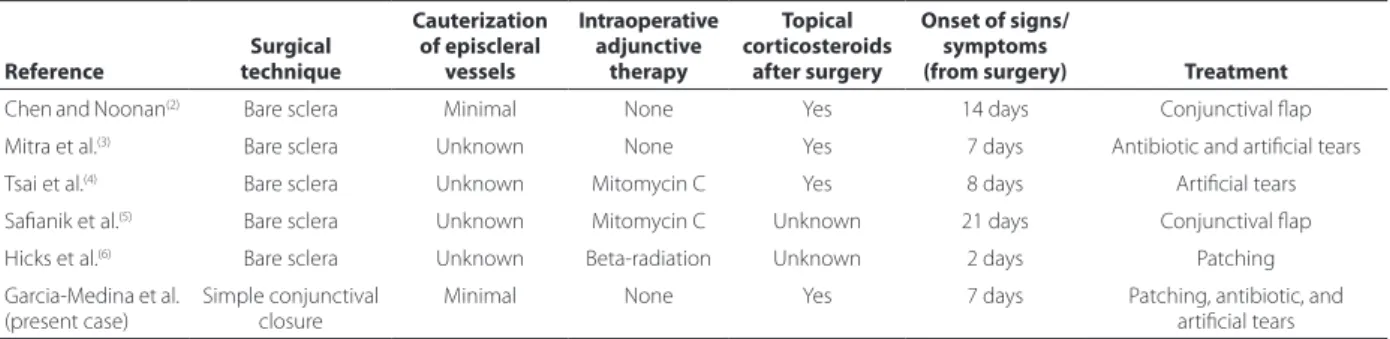 Table 1. Summary of published cases of early scleral dellen after pterygium surgery