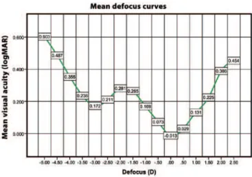 Figure 1 shows the binocular defocus curve with 2 peaks of optimum  CDVA at 0.00 D and -2.75 D.