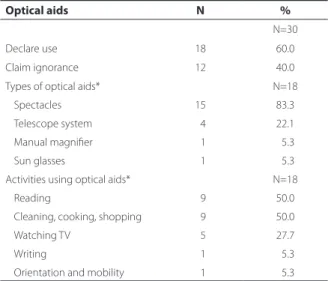 Table 1 shows that the majority (60.0%) of subjects reported the  use of some optical aids