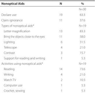 Table 2 shows that the majority (63.3%) of subjects reported the  use of nonoptical aids