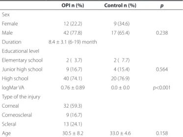 Table 1. Demographic characteristics of the ocular penetrating injury  patients and control subjects
