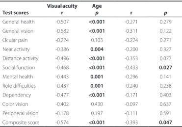 Table 3. The correlations between visual acuity, age duration of OPI  with the NEI VFQ-25* scores
