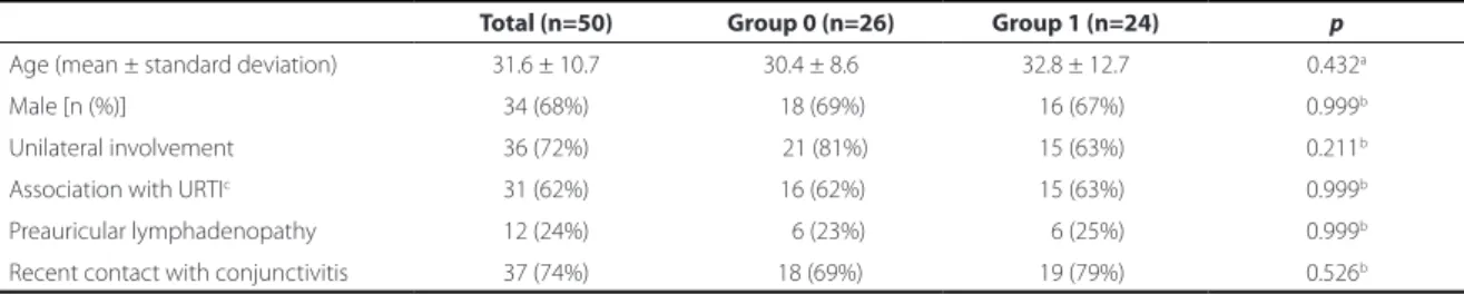 Table 2. Perception of treatment beneit in the 3 rd  and 7 th  follow-up days in patients with viral conjunctivitis